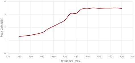 2j1310b Antenne Tetra à Haut Gain 380 470 Mhz Uhflpwa à Visser