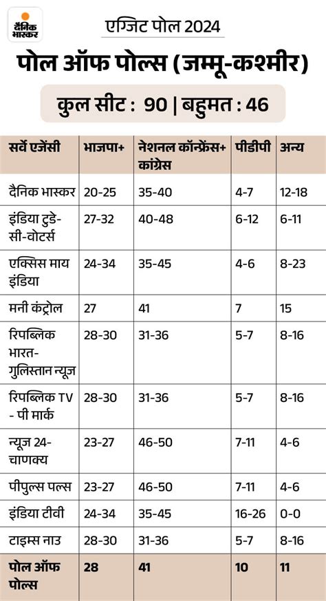 Exit Poll Results 2024 Update Haryana Jammu Kashmir Bjp Congress