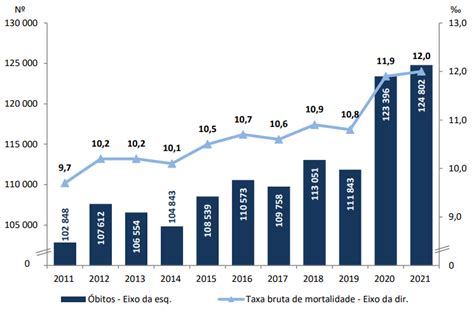 Aumento da mortalidade Envelhecimento ajuda a explicar mas não só ECO