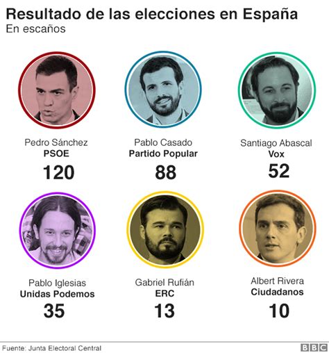 Elecciones En España Qué Significa El Triunfo Sin Mayoría Del Psoe Y