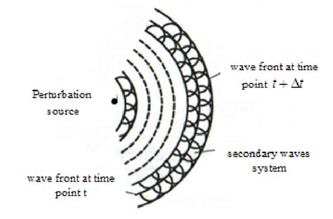 1a Huygens Model For Propagation Of Wave Fronts Download Scientific Diagram