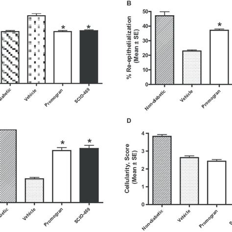 Histological Assessmentsscoring Methods Of Wound Healing In Dbdb