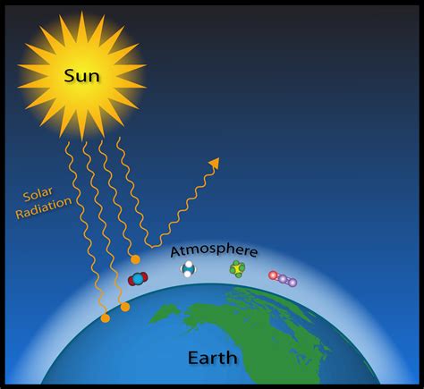 Global Warming Diagram Simple