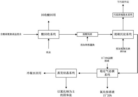 含酸高氨氮高盐废水资源化利用及零排放处理方法与流程