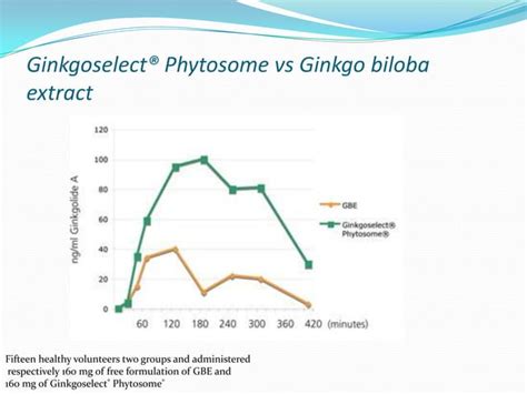 Phytosome A Novel Drug Delivery System Based Herbal Formulation Ppt