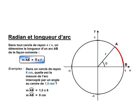 Terminale S Longueur D Un Arc De Cercle L Th Ta Rayon Cours