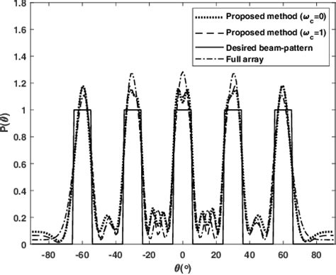 Figure 4 From Joint Optimization Of Waveform Covariance Matrix And