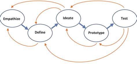 9. Five iterative phases of Design Thinking (adapted from Stickdorn and... | Download Scientific ...