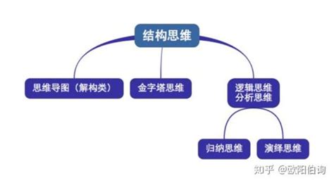 二、什么是结构化思维？ 知乎