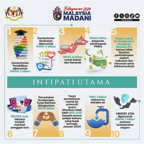 Belanjawan Senarai Intipati Bajet Ringkasan Infografik