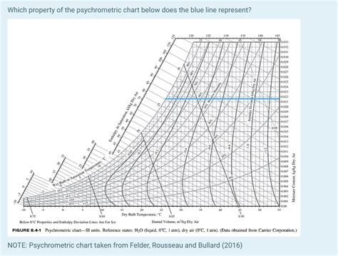 Wet Bulb Temperature On Psychrometric Chart