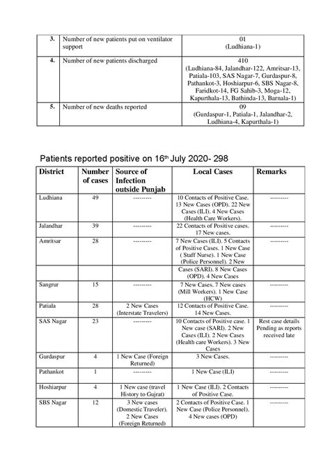 Covid-19 update; surging cases crosses 9K mark in Punjab - Royal Patiala