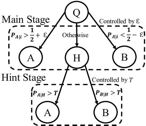 Mathematical Model Of The Decision Process Under Our Hybrid Stage