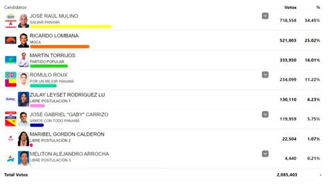 En Panam Jos Ra L Mulino Gana Las Elecciones Presidenciales Grupo