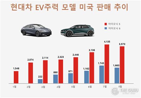 현대차 아이오닉 5·6 美 고속질주누적 판매 전년比 63↑