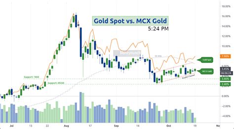 Gold Spot Vs Mcx Gold Weekly Reports And Tips Moneymunch