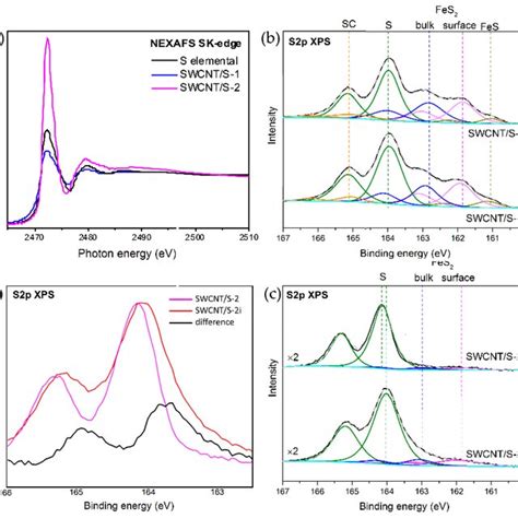 S K Edge Nexafs Spectra Of Swcnt S And Swcnt S Samples A S P