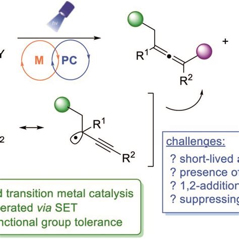 Difunctionalizations Of Enynes Via Photoredox Transition Metal