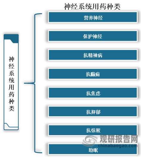 我国神经系统药物需求增长 麻醉药、止痛药市场占比较高观研报告网