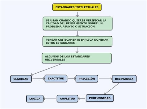 Estandares Intelectuales Mind Map