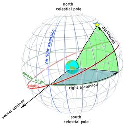 zenith astronomy north celestial pole