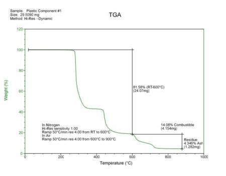 TGA Analysis - Applied Technical Services