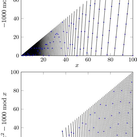 Graphs Of Modx Documentclass Pt Minimal Usepackage Amsmath