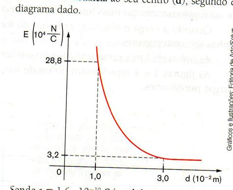 Questão de física O modulo do vetor campo elétrico (E) gerado por uma ...