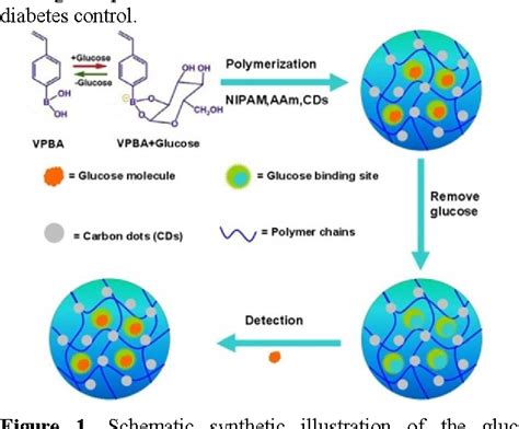 Figure 1 From Immobilization Of Carbon Dots In Molecularly Imprinted