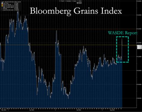 August Wasde World Agricultural Supply And Demand Estimates Report Highlights Easy Money Martin