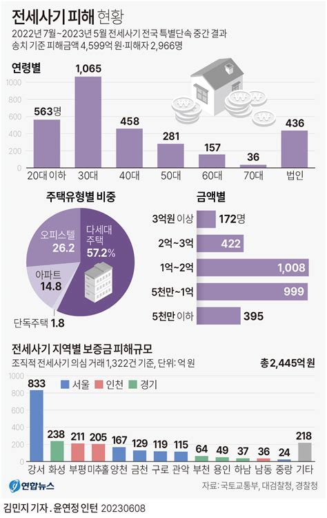 전세사기 피해 현황 에누리 쇼핑지식 자유게시판