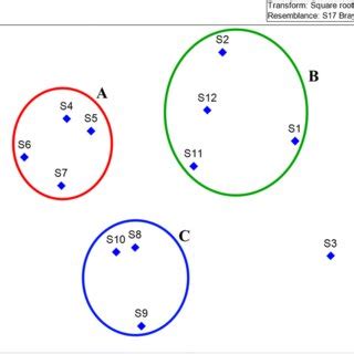 MDS Ordination Plot For Double Square Root Transformed Tintinnid