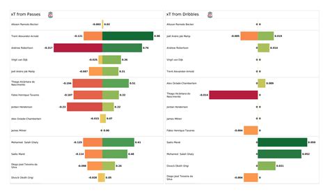 Premier League Wolves Vs Liverpool Post Match Data Viz And Stats