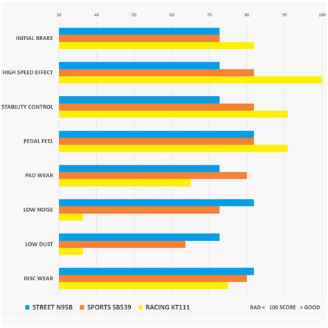 Brake Pad Performance Comparison