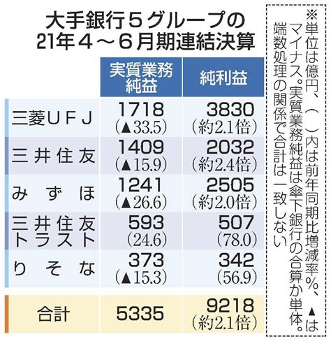 大手銀 純利益2．1倍 4～6月、貸し倒れ費用減 山陰中央新報デジタル