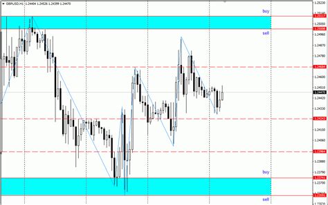 Analisa Scalping Gbp Usd November