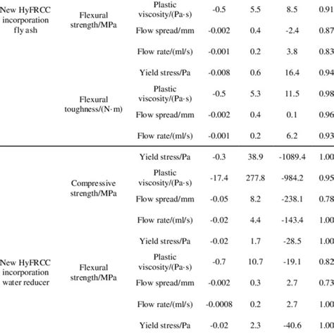 Pdf Relations Between Rheological And Mechanical Properties Of Fiber