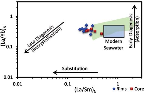 Bivariate Plot Between La Sm N And La Yb N Reynard Et Al