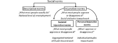 Social norms framework. | Download Scientific Diagram 