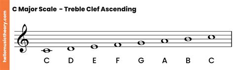 A Complete Guide To Major Scales