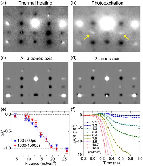 Phase Transformation Of Strained Ultrathin VO 2 And Its Fluence