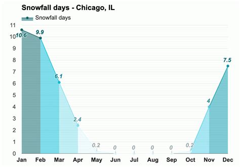 Yearly & Monthly weather - Chicago, IL