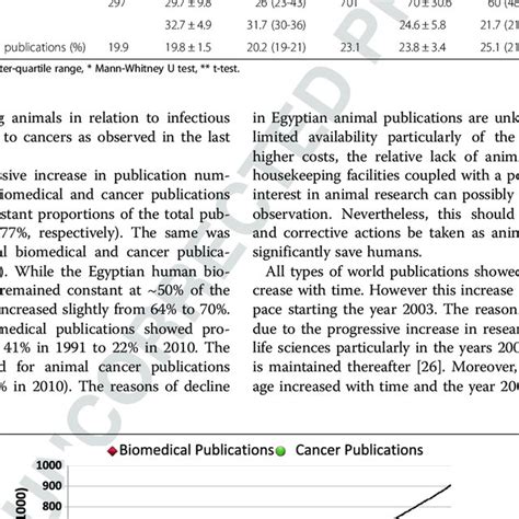 Past And Future Trends In Egyptian Biomedical And Cancer Publications