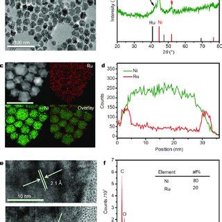 A TEM Image And B XRD Pattern Of The Obtained Ni RuNi NCs C The