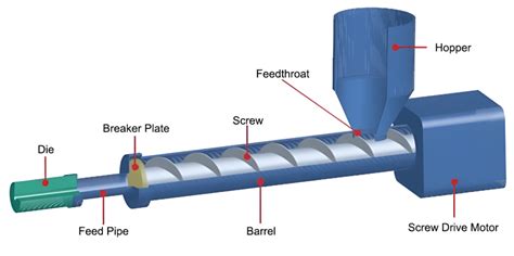 Plastic Extrusion Machine Cost: Factors and Pricing Explained - Plastic ...