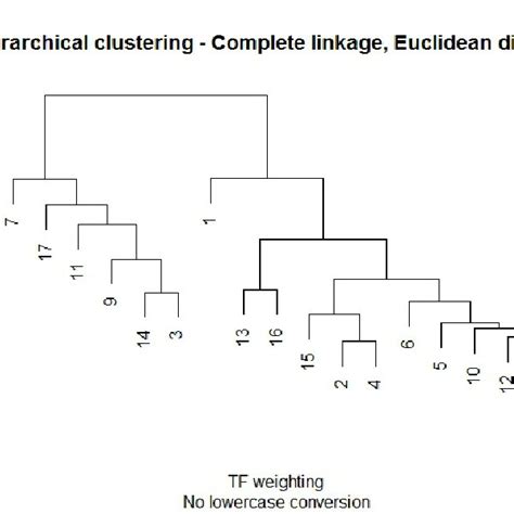 Hierarchical Clustering Using The Complete Linkage Method With