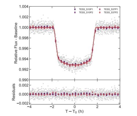 Tess Detects New Hot Jupiter Exoplanet Orbiting A Rapidly Rotating Star