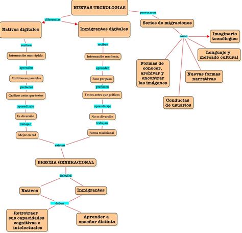 Arriba Imagen De Fondo Mapa Mental De La Tecnologia En El