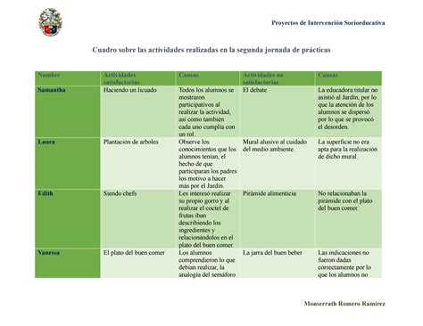 Cuadro De Actividades Realizadas En El Proyecto By Monse Romero Issuu