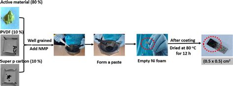 Fabrication of the working electrode. | Download Scientific Diagram